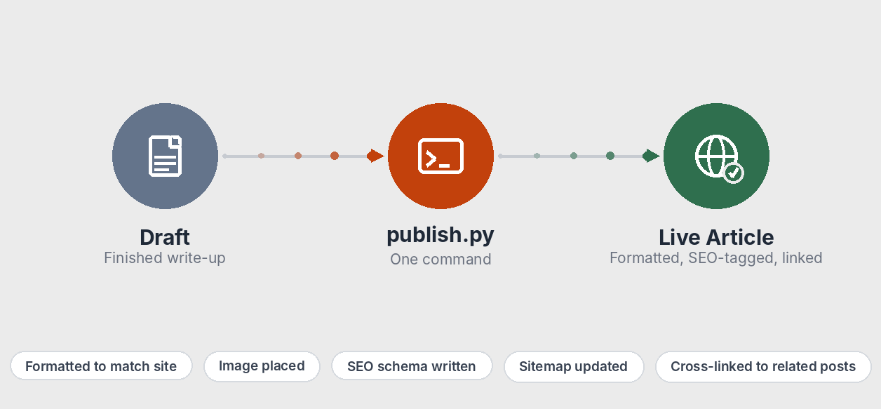 Diagram of the Insights Publishing Automation workflow: draft, publish.py, live article